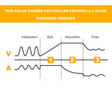 3-Stage Solar Controller